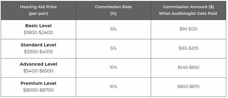 Hearing aid commission sales